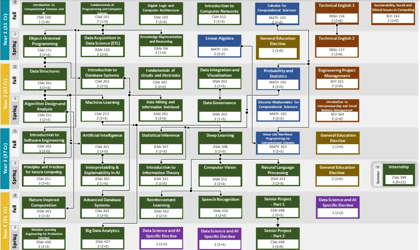 Course Tree