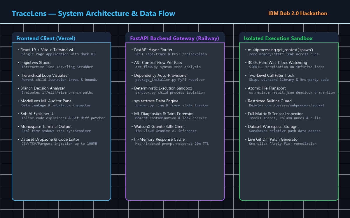 TraceLens - System Architecture & Data Flow